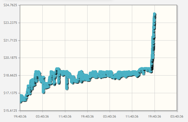 Buttcoin price chart, June 2011