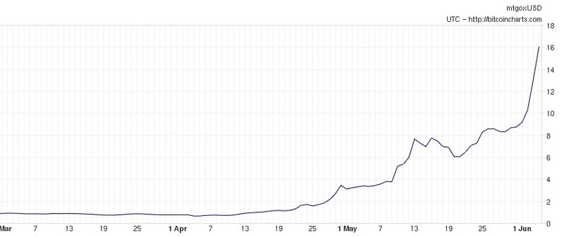 mtgoxUSD chart, March to June 2011